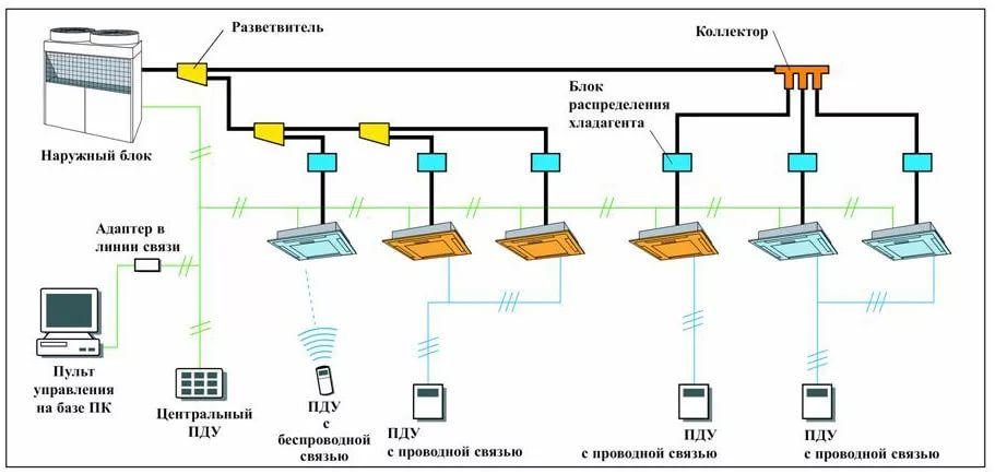 Схема разводки трассы VRF c рефнетами и коллекторами