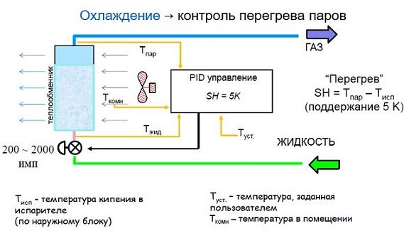 Режим охлаждение VRV системы